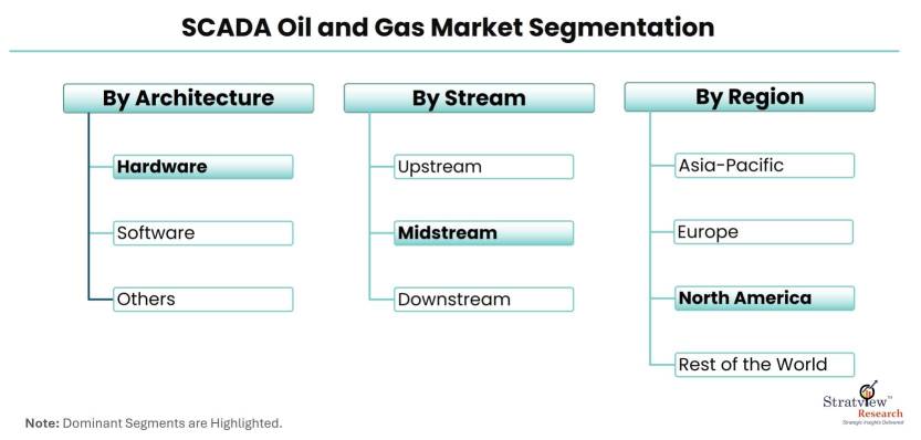 SCADA-Oil-And-Gas-Market-Segmentation